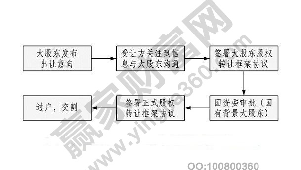 公司股份轉(zhuǎn)讓流程