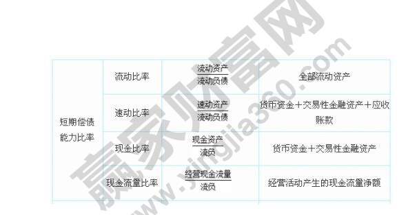 流動(dòng)資產(chǎn)比率計(jì)算公式