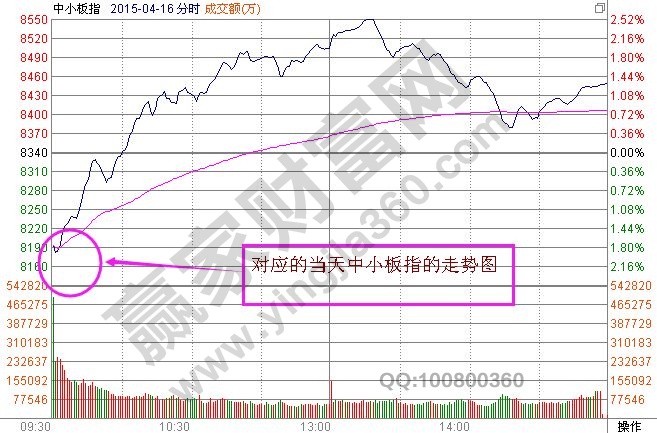 中小板指分時走勢圖
