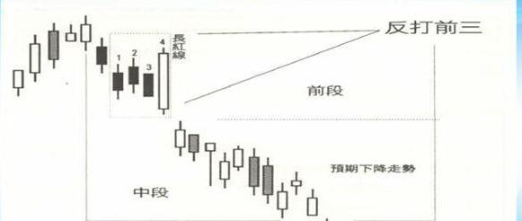 反打前三K線組合