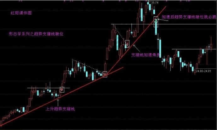 趨勢(shì)線破位