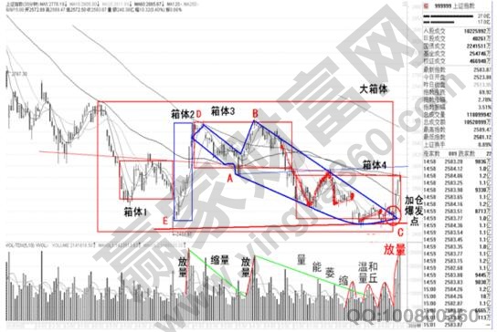 上證指數(shù)三角形尖刀K線組合