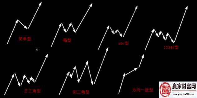 判斷調(diào)整浪a、b、c三浪中某一浪結(jié)束的方法