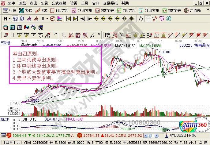 賣出技巧_股票賣出的四原則與四技巧