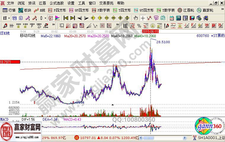 *ST黑豹技術(shù)走勢(shì)分析的K線圖解