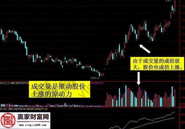 分析成交量的意義