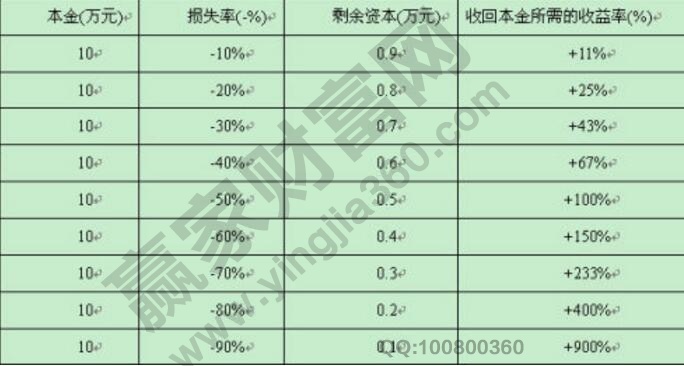 保住本金