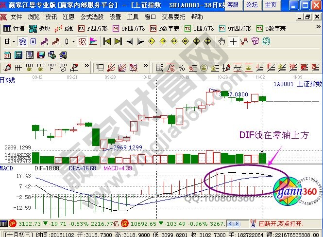 讓macd買點(diǎn)更加準(zhǔn)確性的方法匯總