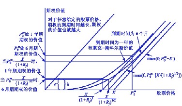 期權(quán)定價理論是什么