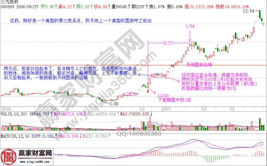 “第三類買點+圓形底”選股的實戰(zhàn)圖解