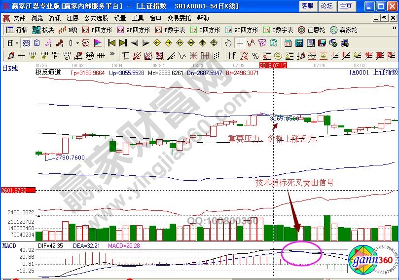 賣出離場(chǎng)時(shí)機(jī)