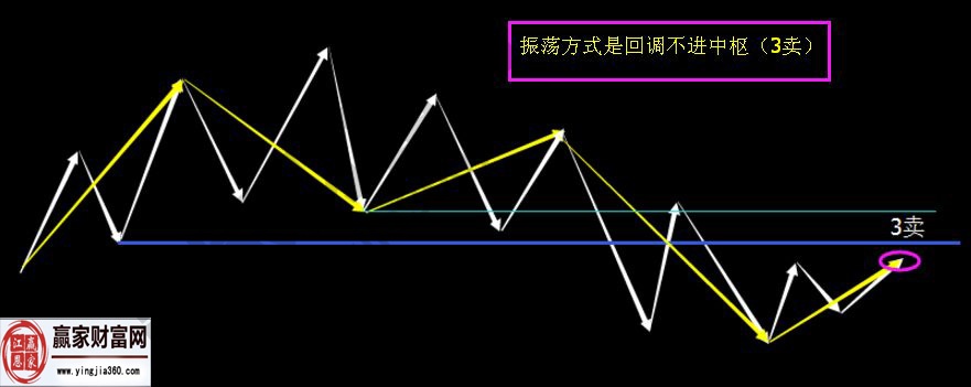 震蕩強弱關(guān)系推理劃分