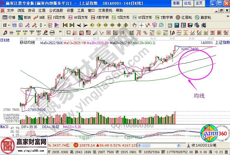 技術(shù)選股要素