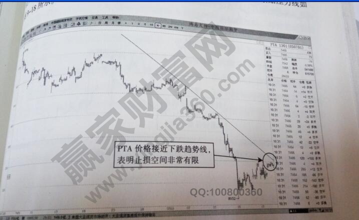 PTA1301合約的空頭趨勢(shì)止損空間