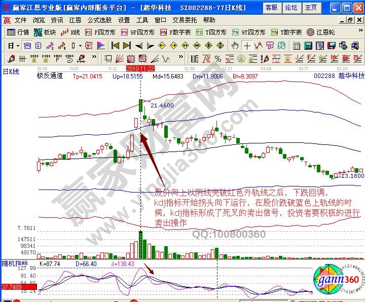 超華科技賣出技巧