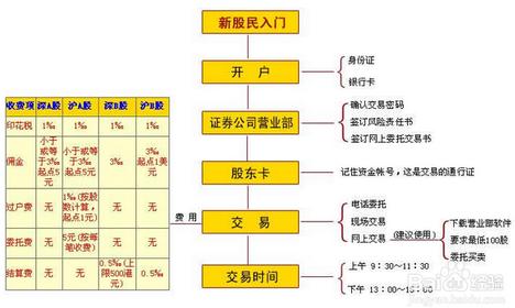 股票開戶流程