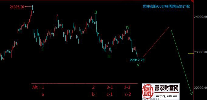 波浪知識對恒生指數(shù)近期走勢