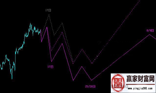 上證指數(shù)走勢圖分析