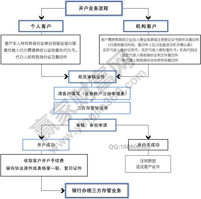 股票開(kāi)戶