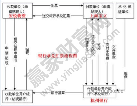 銀行承兌匯票結(jié)算程序