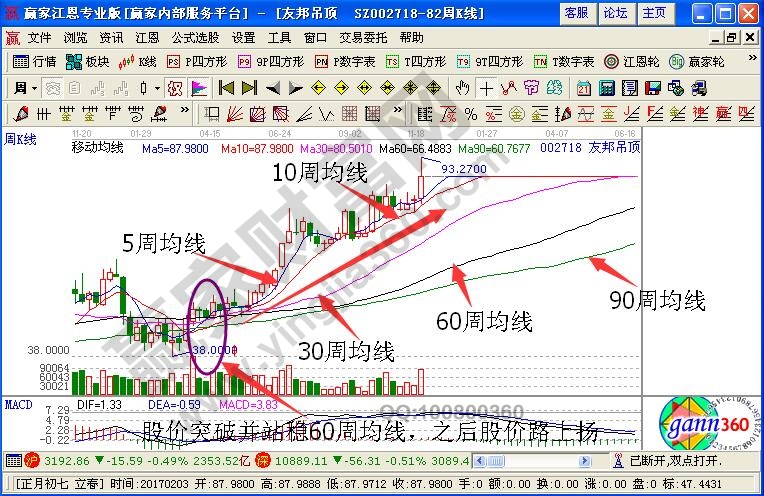 60周均線(xiàn)