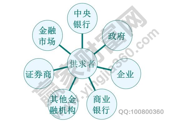 同業(yè)拆借市場(chǎng)的組織形式