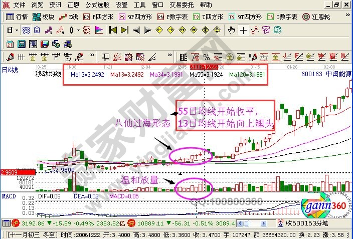 股票八仙過海形態(tài)的K線圖解