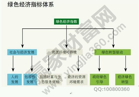 什么是綠色GDP