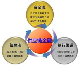 什么是供應鏈金融