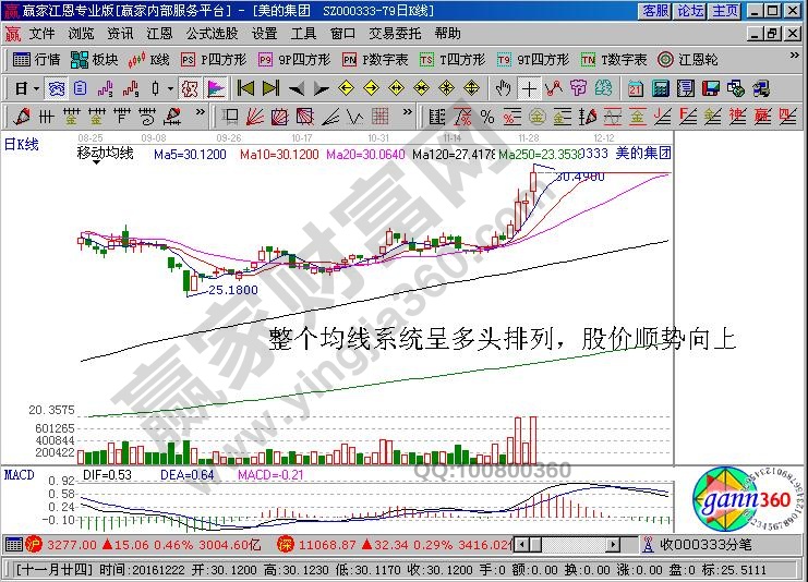 均線系統(tǒng)多頭排列