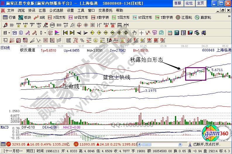 極反通道在上海臨港的走勢圖運(yùn)用