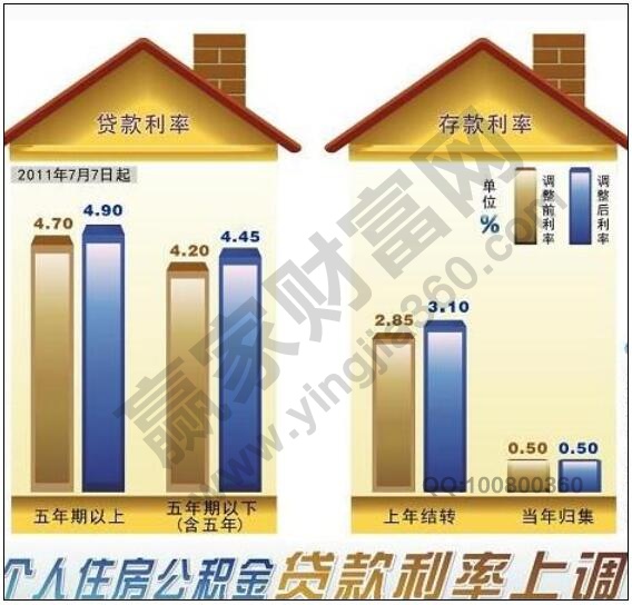 個(gè)人住房公積金貸款利率