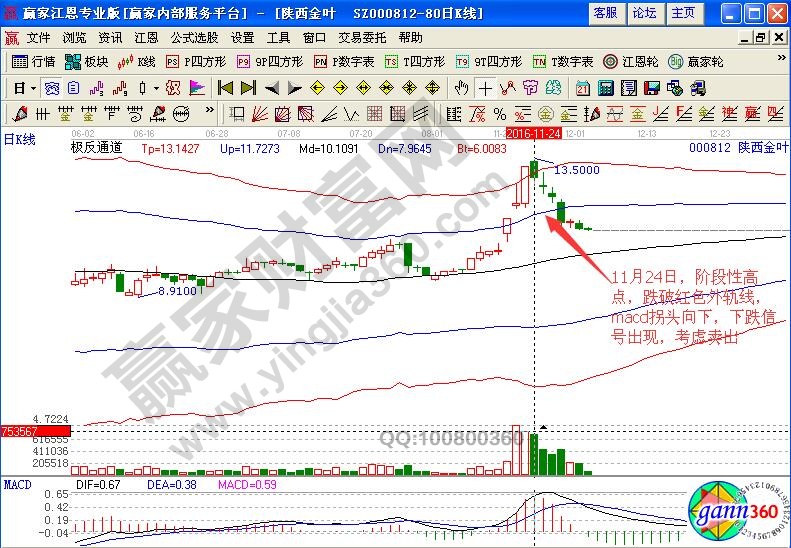 陜西金葉賣出信號