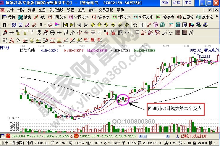 智光電氣實戰(zhàn)走勢第二買點分析