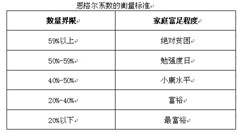 恩格爾系數(shù)