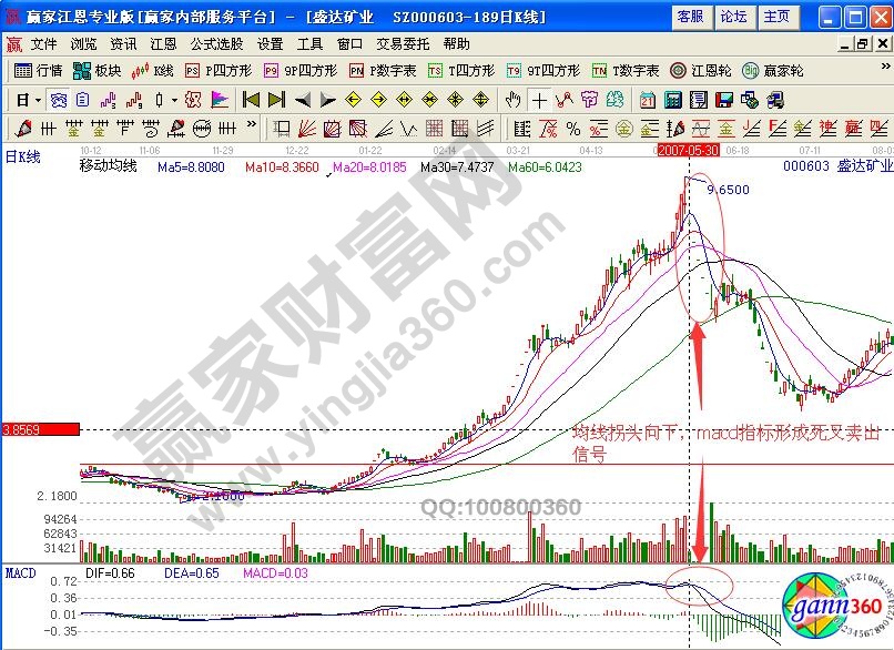 盛達(dá)礦業(yè)賣出信號(hào)