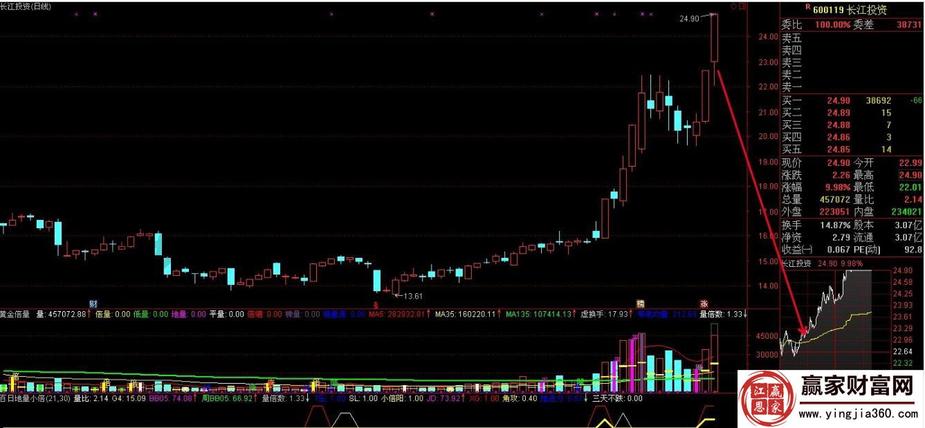 長(zhǎng)江投資中分時(shí)圖的追漲點(diǎn)