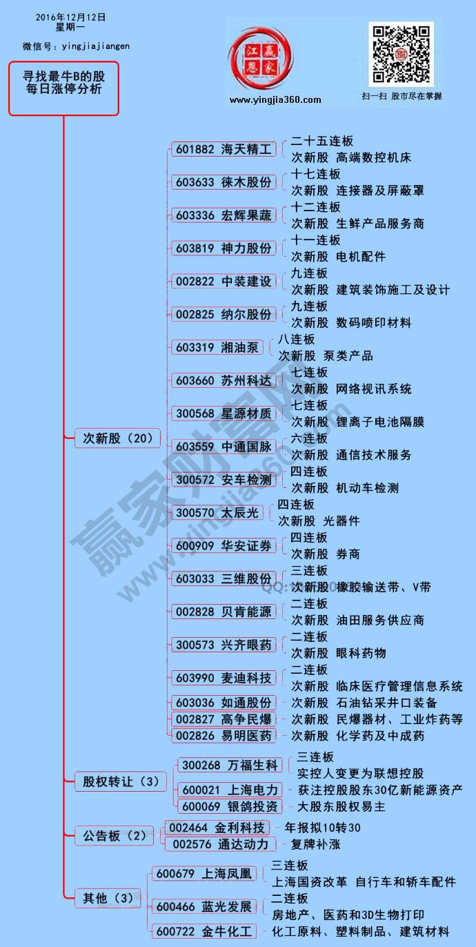 漲停個(gè)股