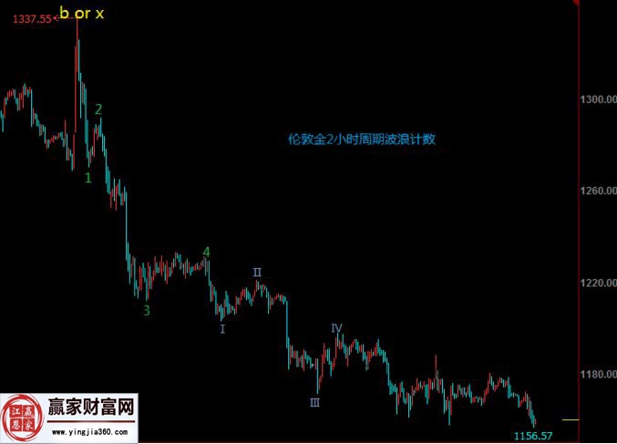 黃金走勢分析