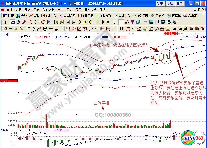 川潤(rùn)股份賣(mài)出獲利