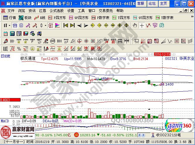 華英農(nóng)業(yè)近期走勢圖