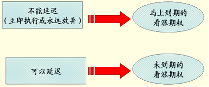 期權(quán)時機