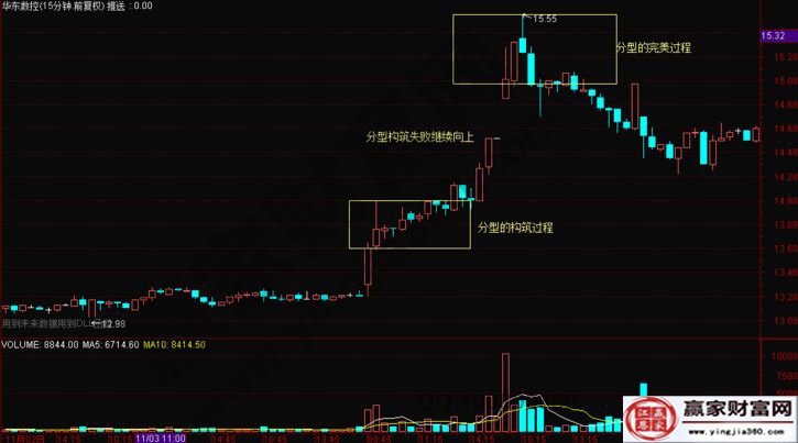 成功的分型走勢圖