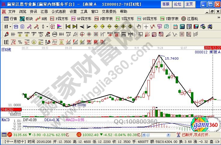 南玻A近期走勢圖