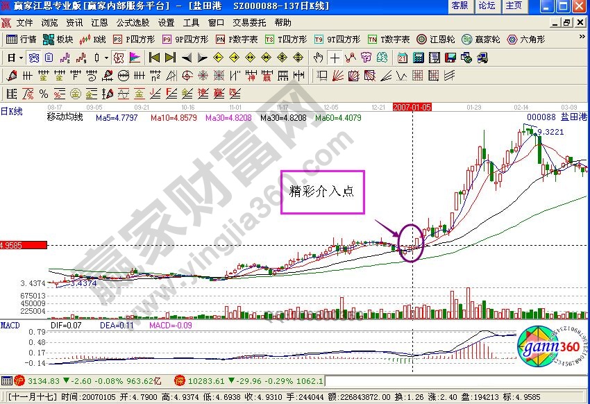 鹽田港走勢中的介入點(diǎn)