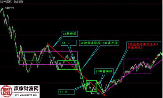 創(chuàng)業(yè)板在15年的部分走勢(shì)