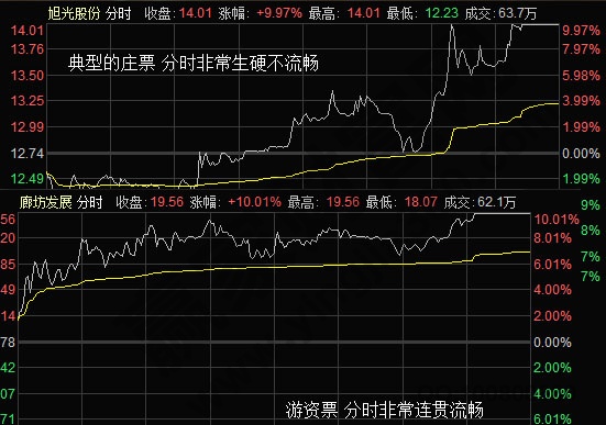 莊票 游資票區(qū)別