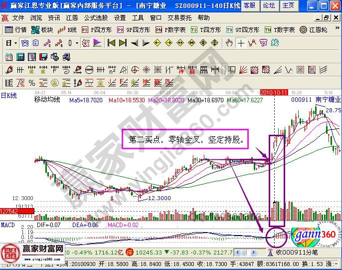 放大后的南寧糖業(yè)的分析圖