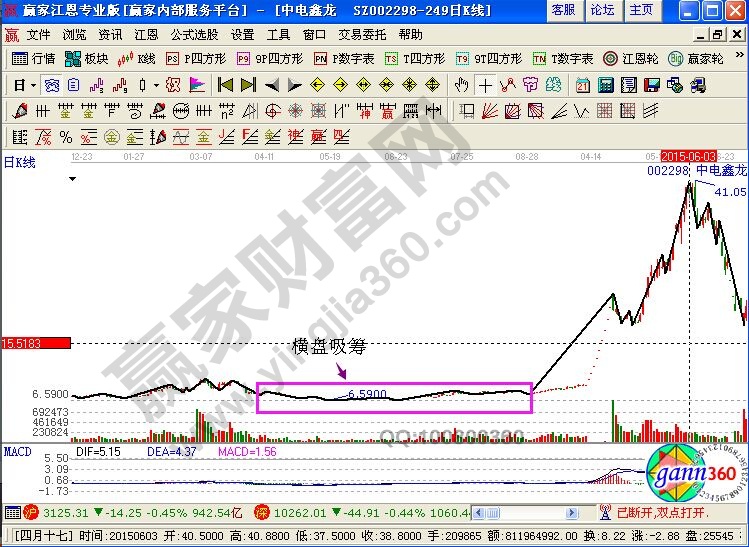 中電鑫龍走勢(shì)中的莊家吸籌