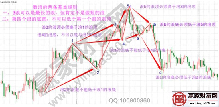 波浪理論中的數浪要求圖解